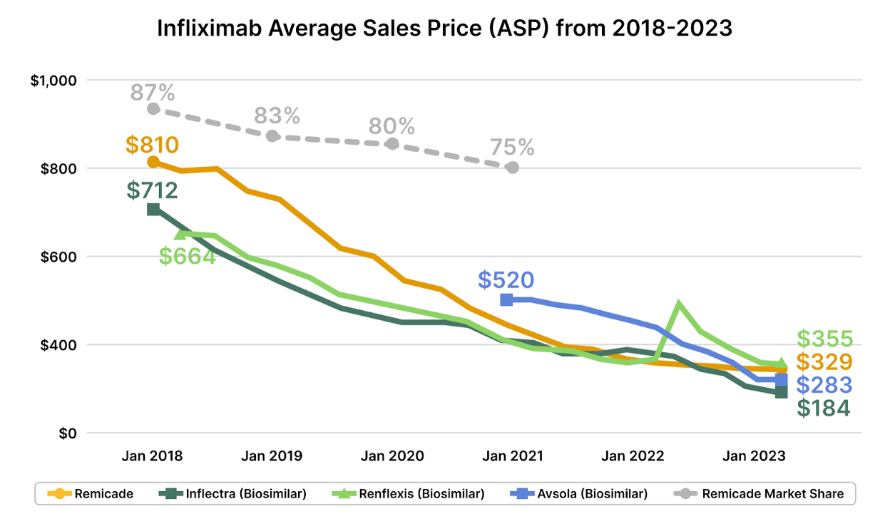 State of Biosimilars in 2023 and Looking Ahead to 2024